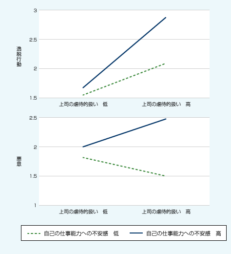 図表03　上司の虐待的扱いと自己の能力への不安感が部下の逸脱行動や悪意に及ぼす影響